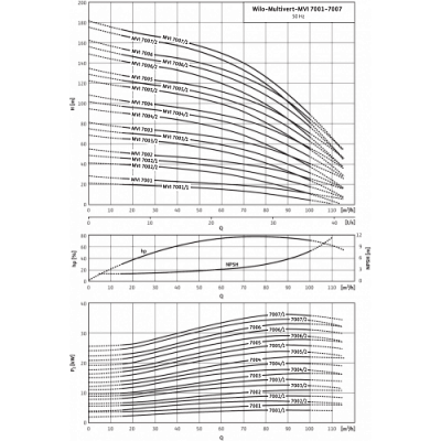 MVI9503/1-3/25/E/3-380-50-2, Wilo